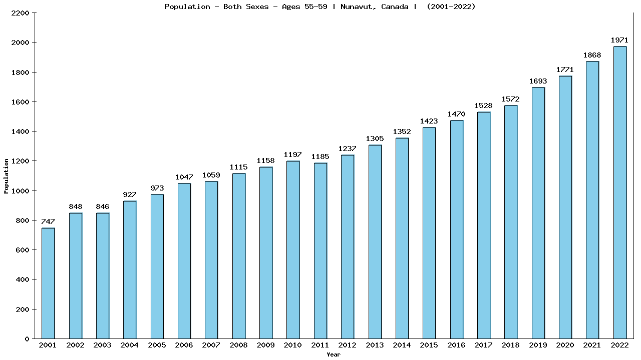 Graph showing Populalation - Male - Aged 55-59 - [2001-2022] | Nunavut, Canada